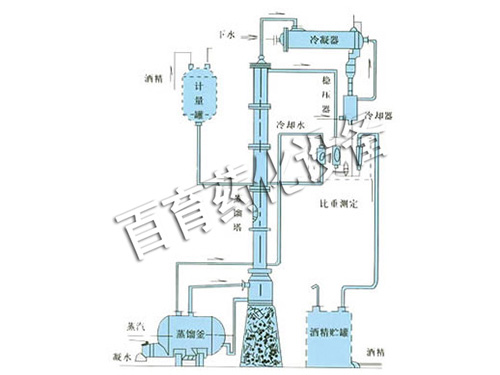 甲醇、乙醇蒸餾裝置